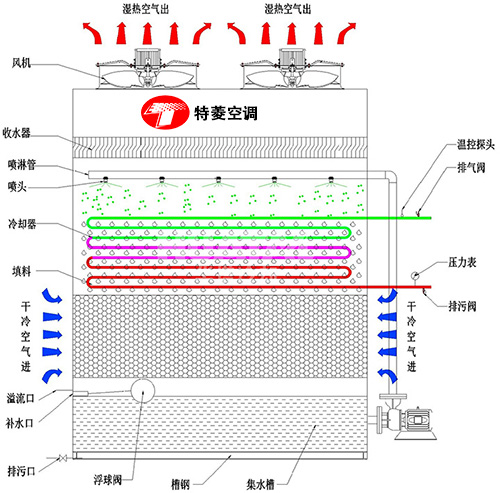 密<a href=http://m.yiladesc.com target=_blank class=infotextkey>閉式冷卻塔</a>廠家價格